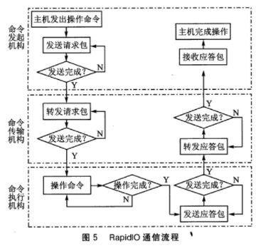 基于數(shù)字信號處理器的RapidIO通信系統(tǒng)軟硬件設計與集成服務